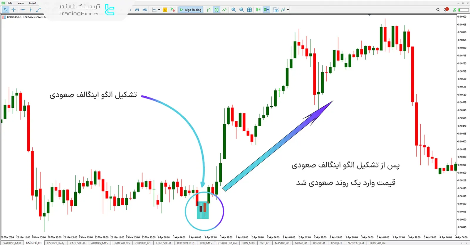 دانلود اندیکاتور الگو اینگالفینگ (Engulfing) برای متاتریدر 5 - رایگان - [تریدینگ فایندر] 1