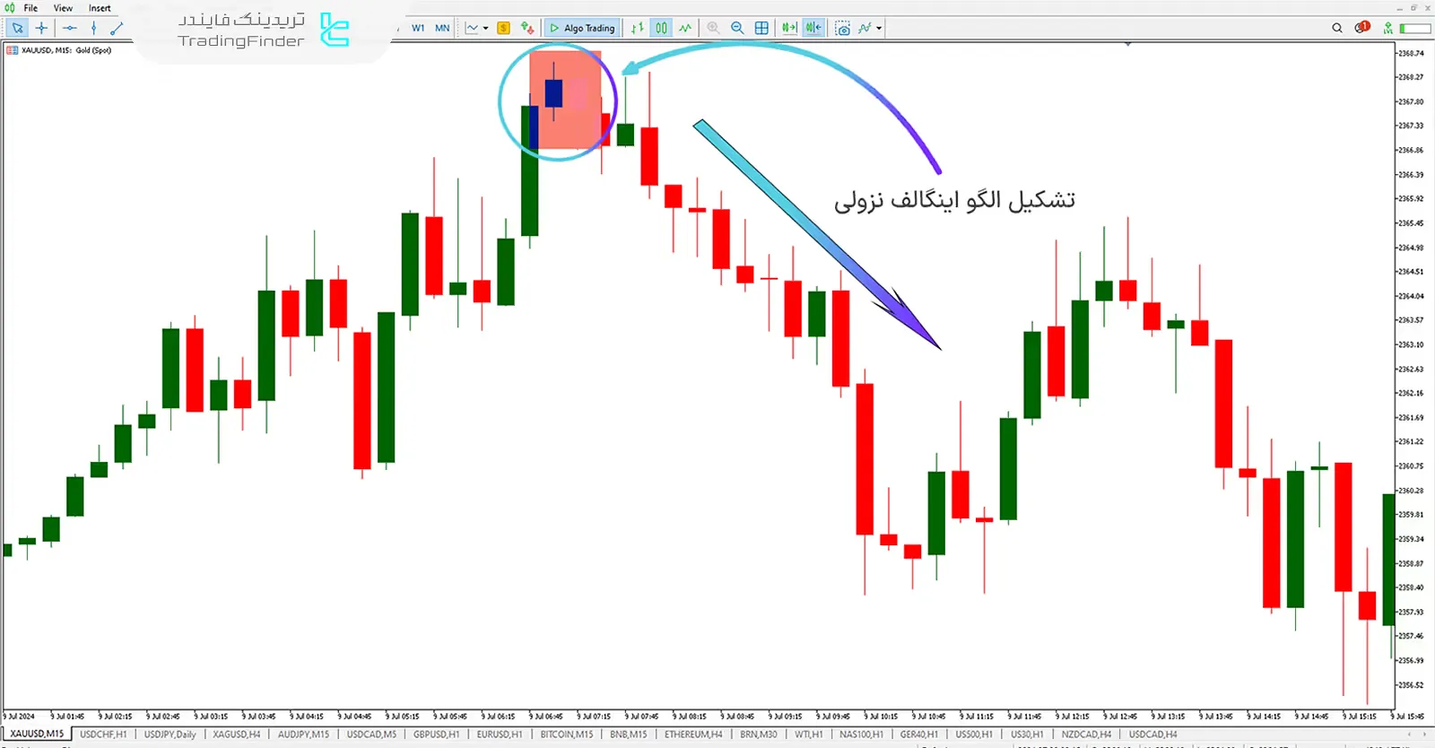 دانلود اندیکاتور الگو اینگالفینگ (Engulfing) برای متاتریدر 5 - رایگان - [تریدینگ فایندر] 2