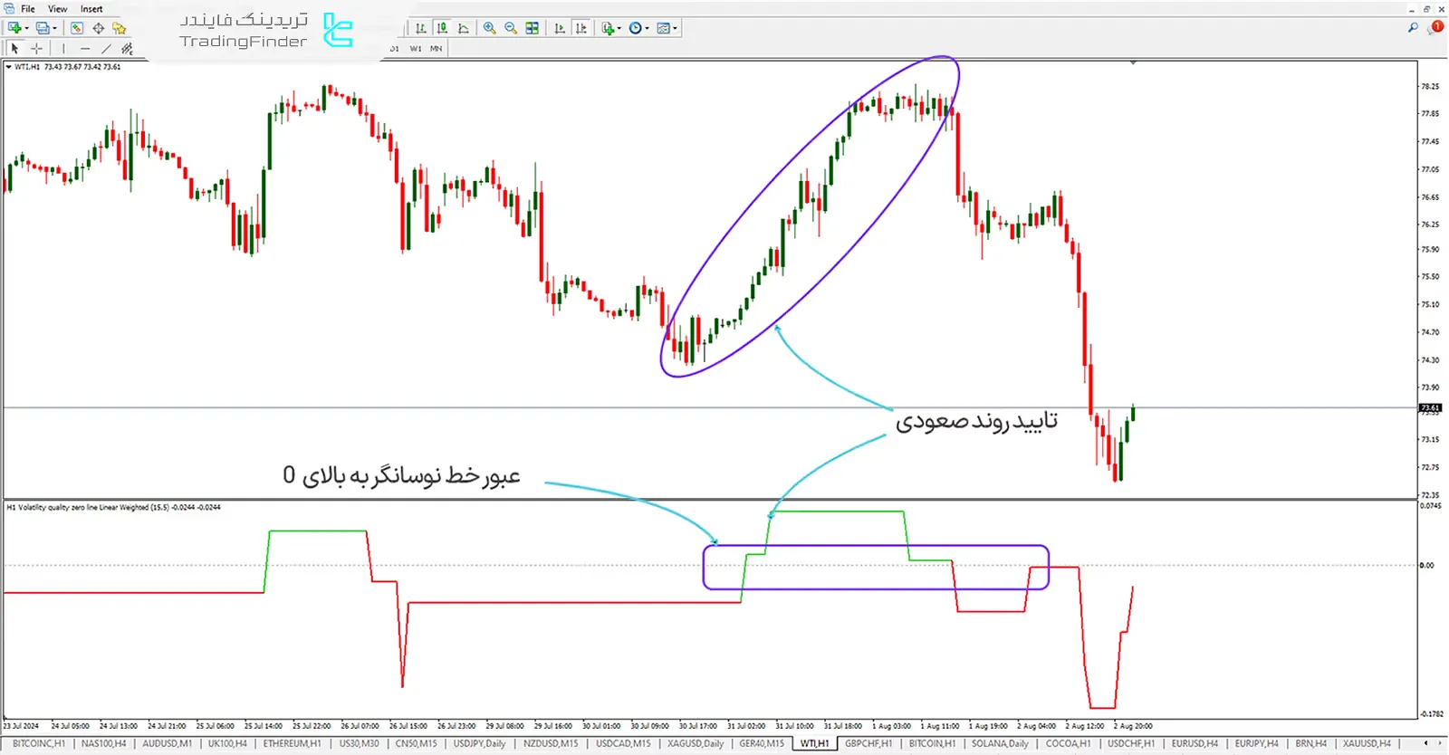 دانلود اندیکاتور کیفیت نوسان با خط صفر (Volatility Quality Zero Line) متاتریدر4 - رایگان 1