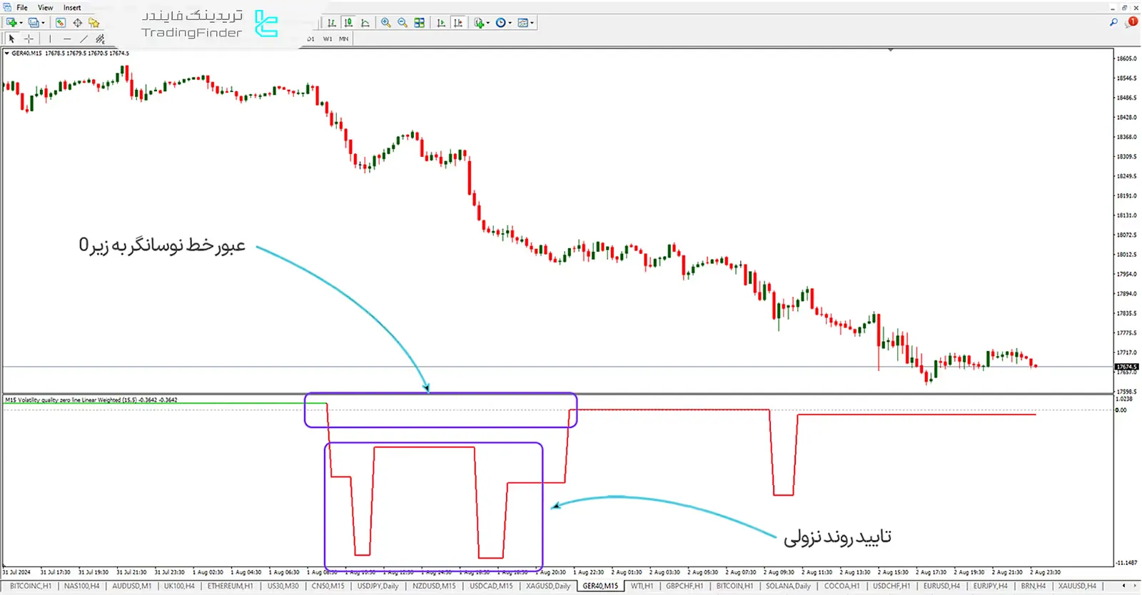 دانلود اندیکاتور کیفیت نوسان با خط صفر (Volatility Quality Zero Line) متاتریدر4 - رایگان 2