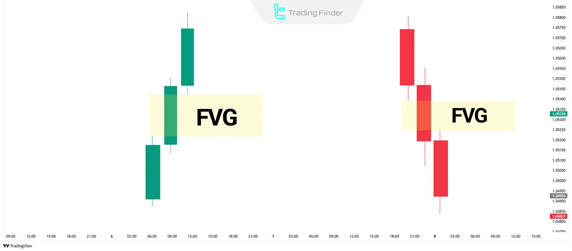 FVG in Reversal Sequence Setup