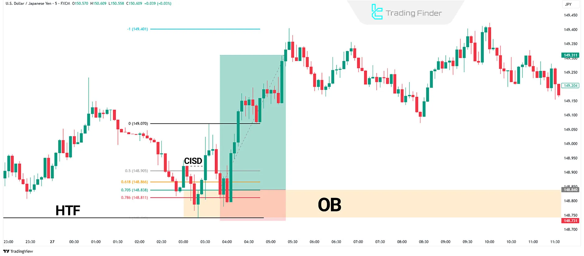 Reversal Sequence Strategy in a Bullish Trade