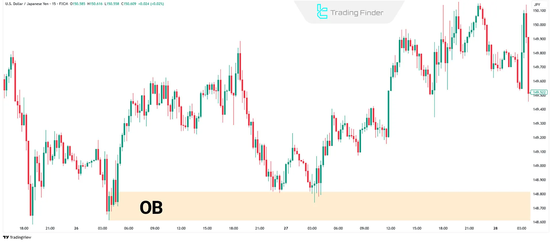 Order Block in Reversal Sequence Setup