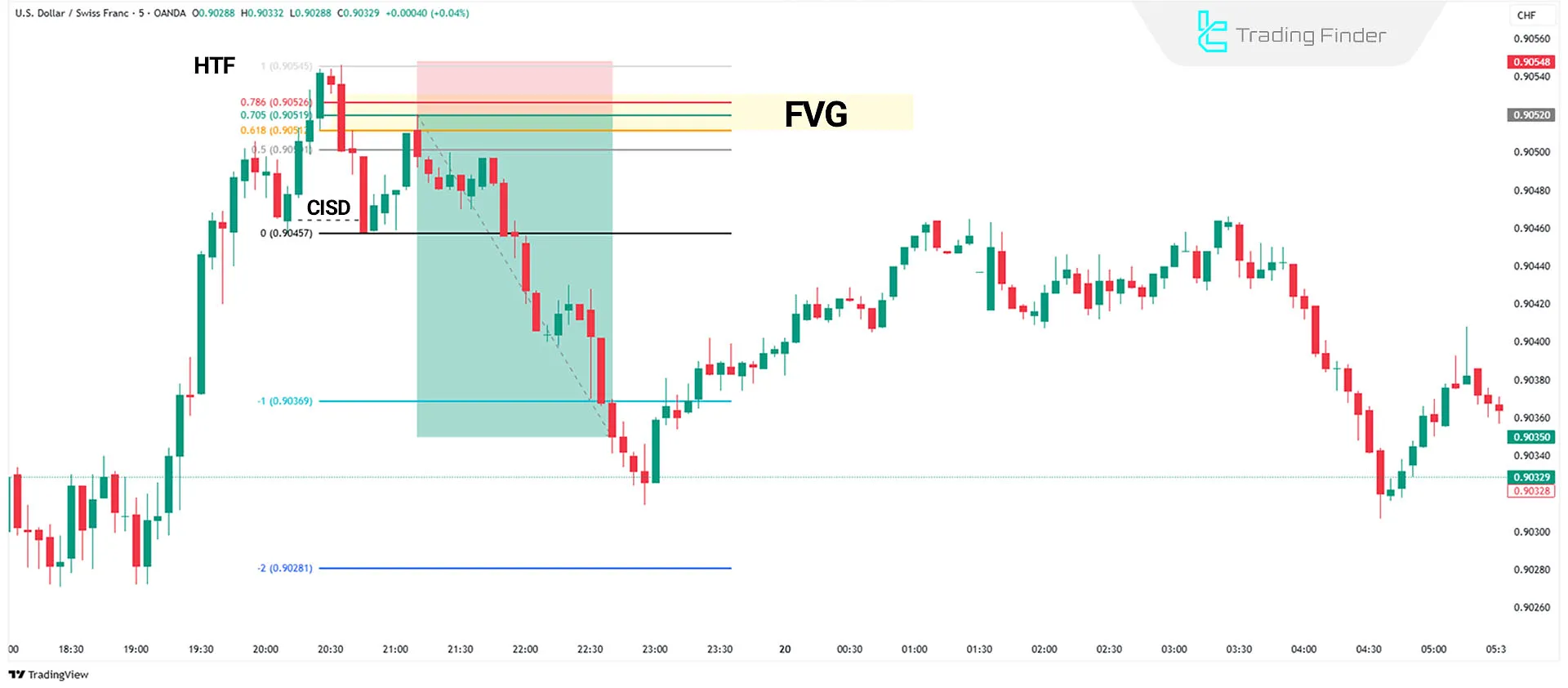 Reversal Sequence Strategy in a Bearish Trade