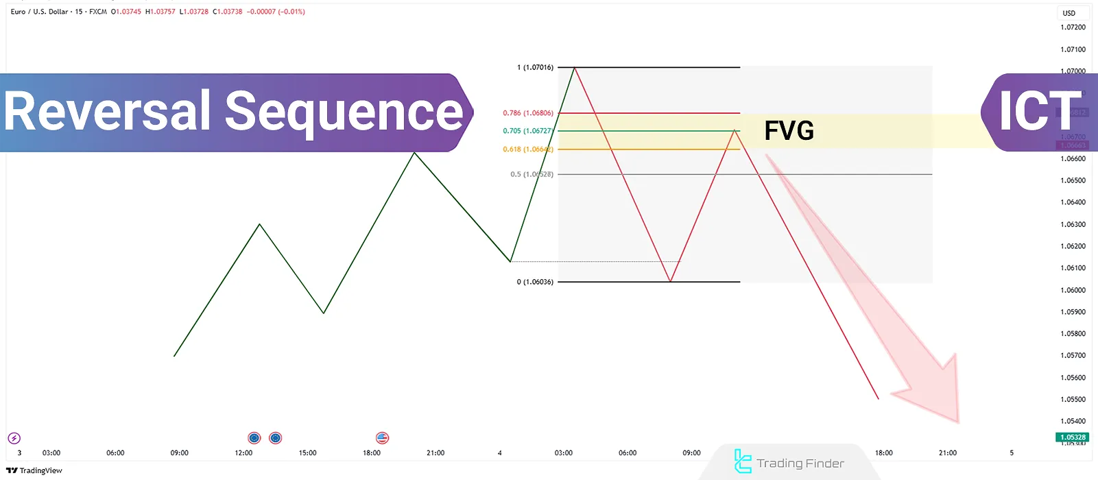 Reversal Sequence Strategy