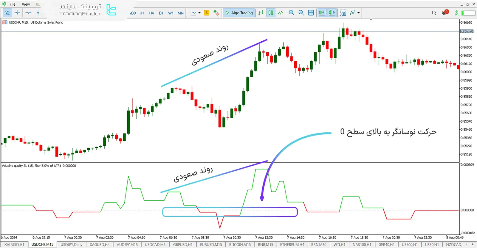 دانلود اندیکاتور کیفیت نوسان با خط صفر (Volatility Quality Zero Line) متاتریدر 5 - رایگان 1