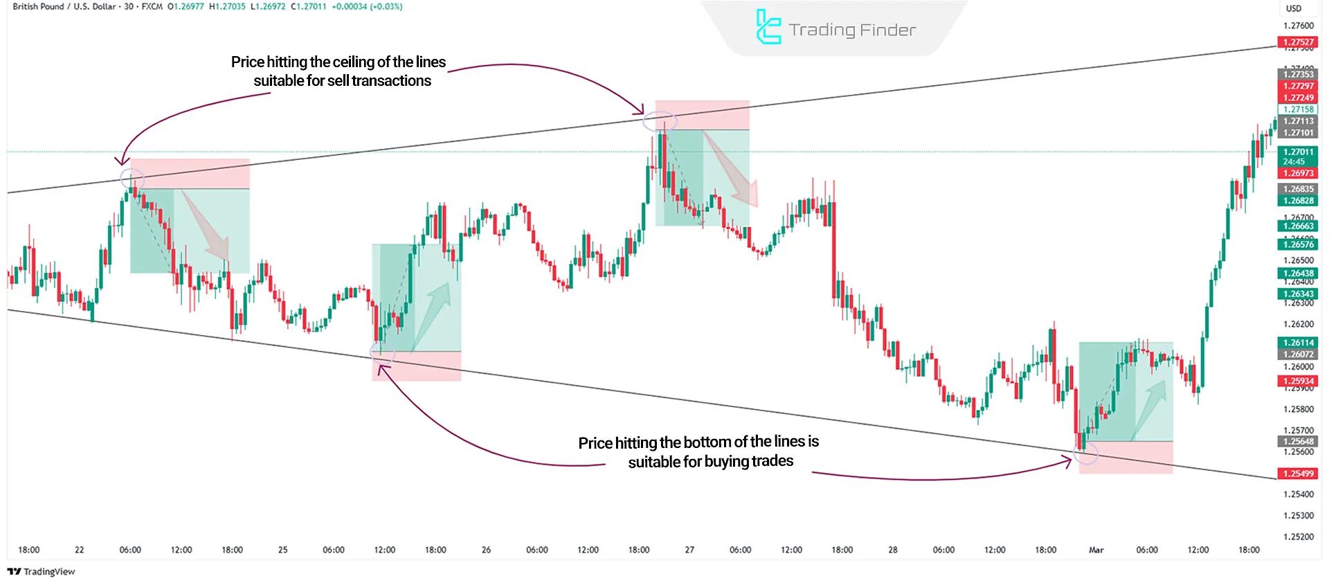 Trading with the Broadening Formation