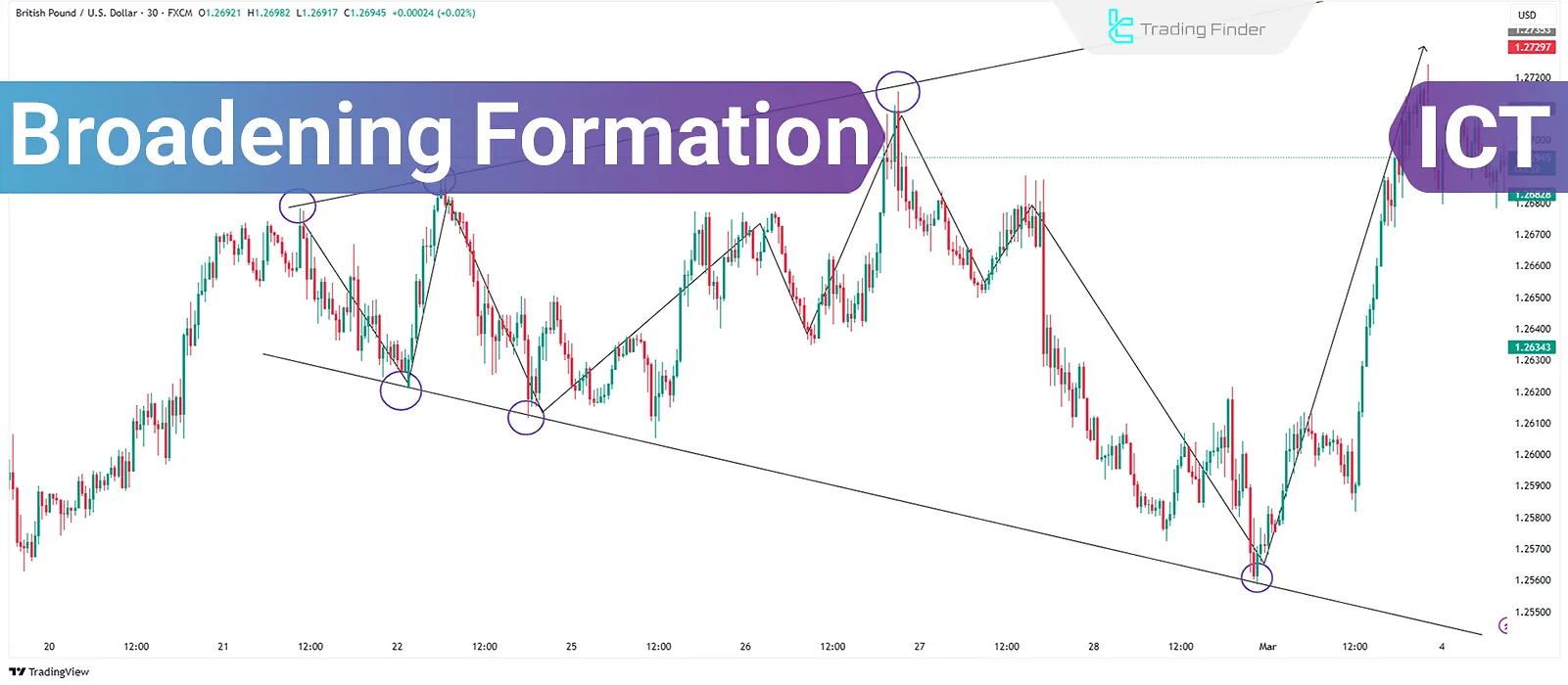 ICT Broadening Formation; Using Buy-Side & Sell-Side Liquidity