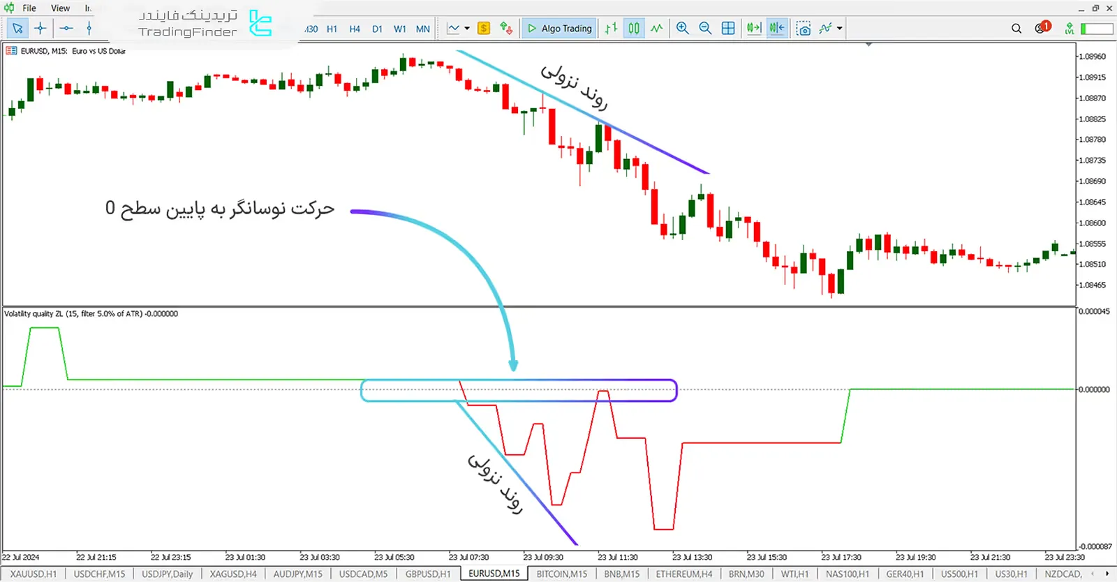 دانلود اندیکاتور کیفیت نوسان با خط صفر (Volatility Quality Zero Line) متاتریدر 5 - رایگان 2