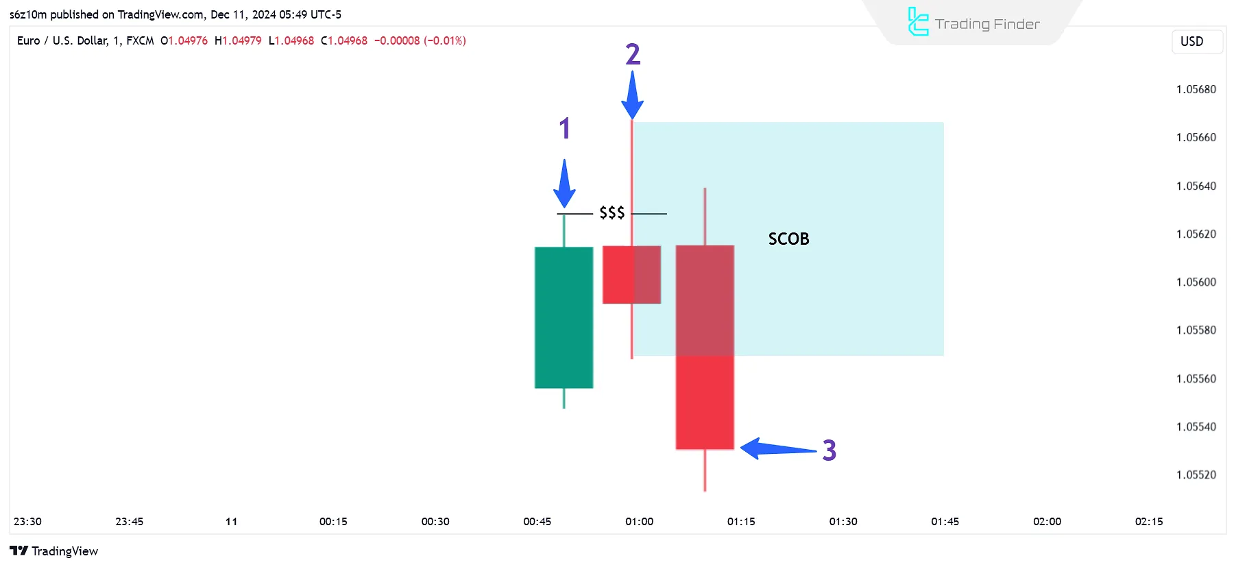 Bearish Single Candle Order Block