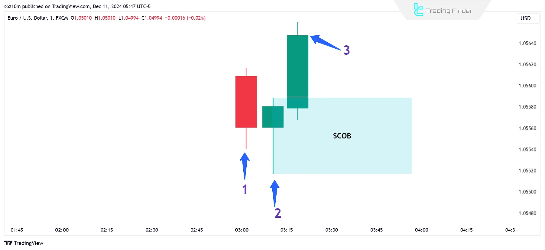 Bullish Single Candle Order Block