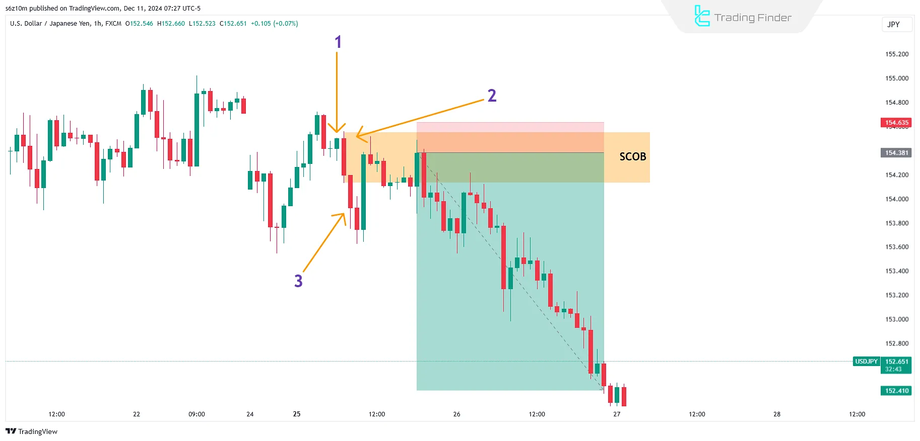 Example of a Sell trade using the SCOB strategy