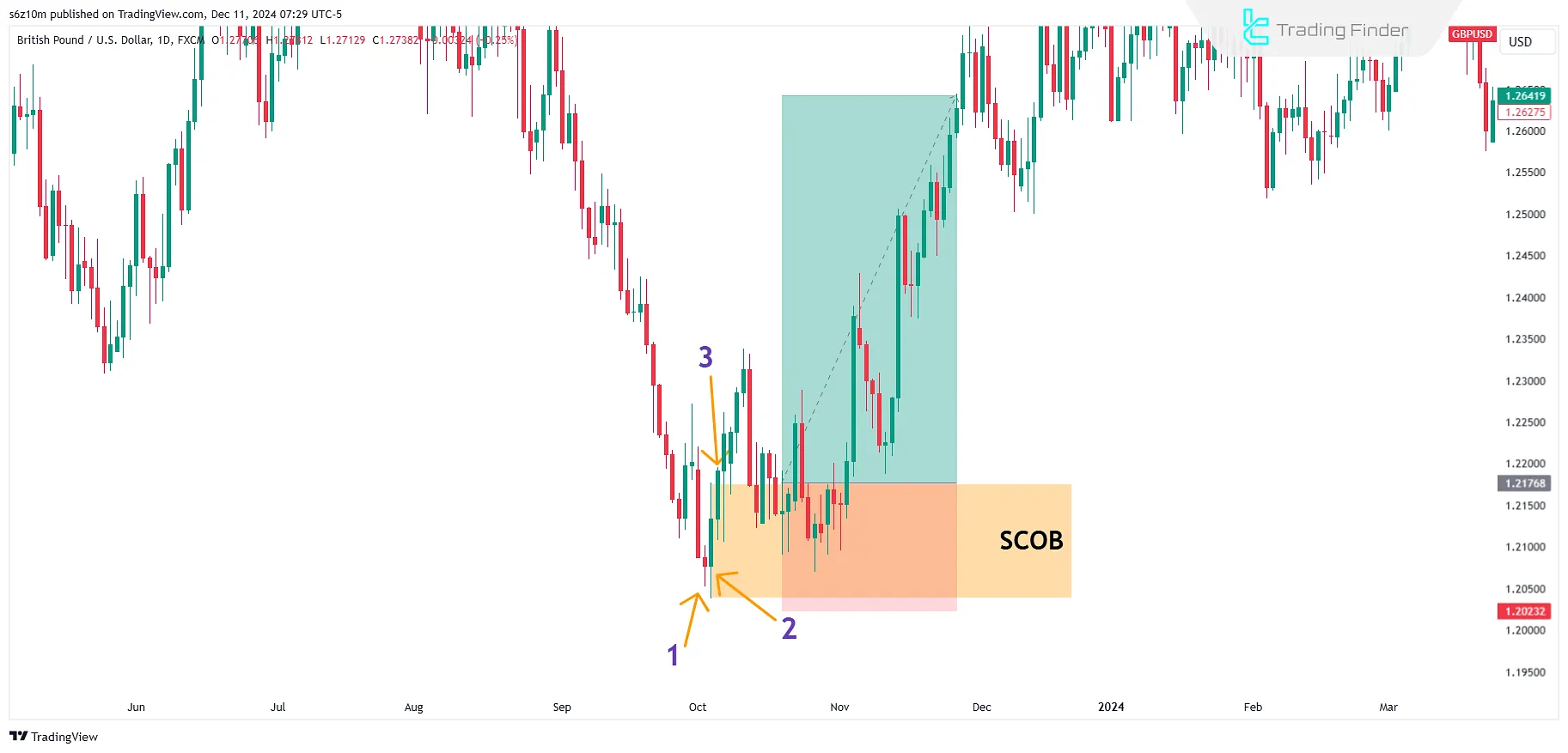 Real example of a Buy trade using the SCOB strategy