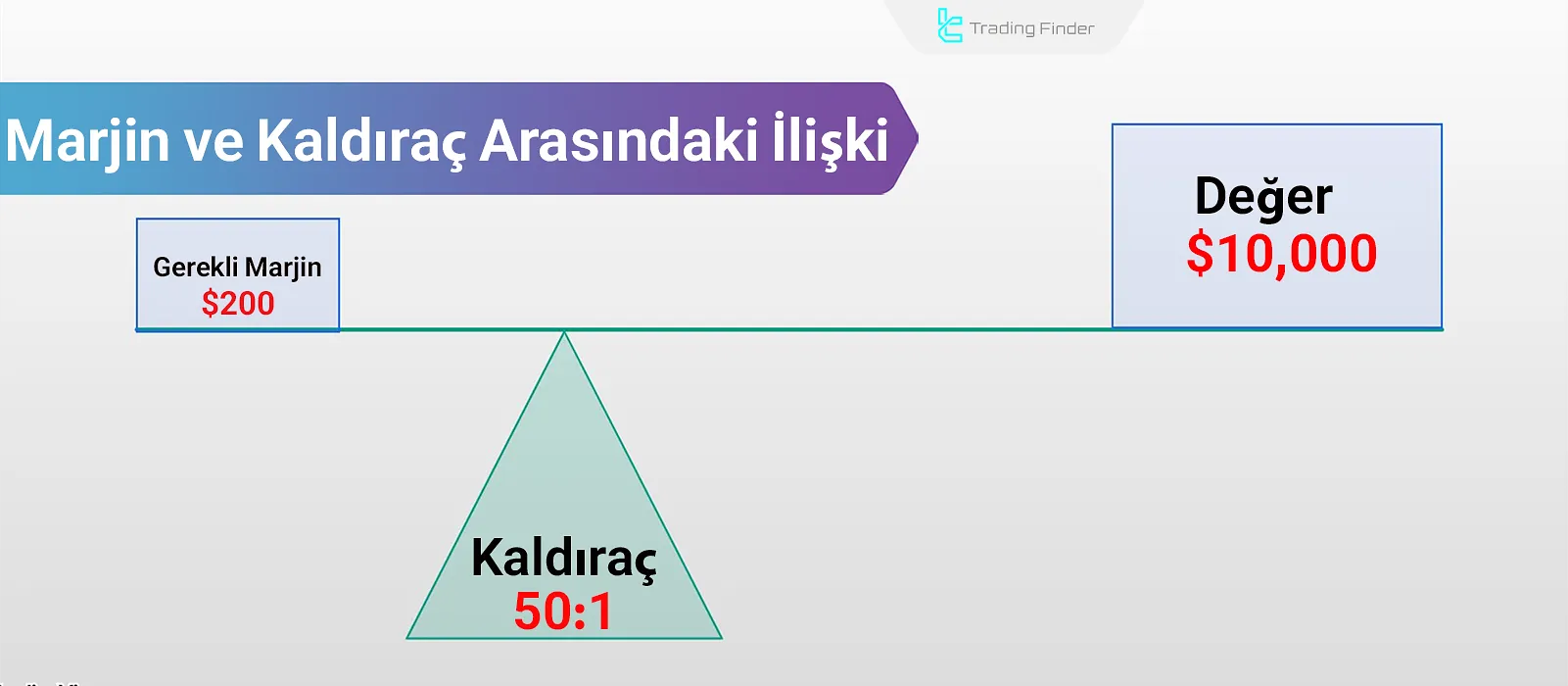 Finansal İşlemlerde Marj ve Kaldıraç Arasındaki İlişki