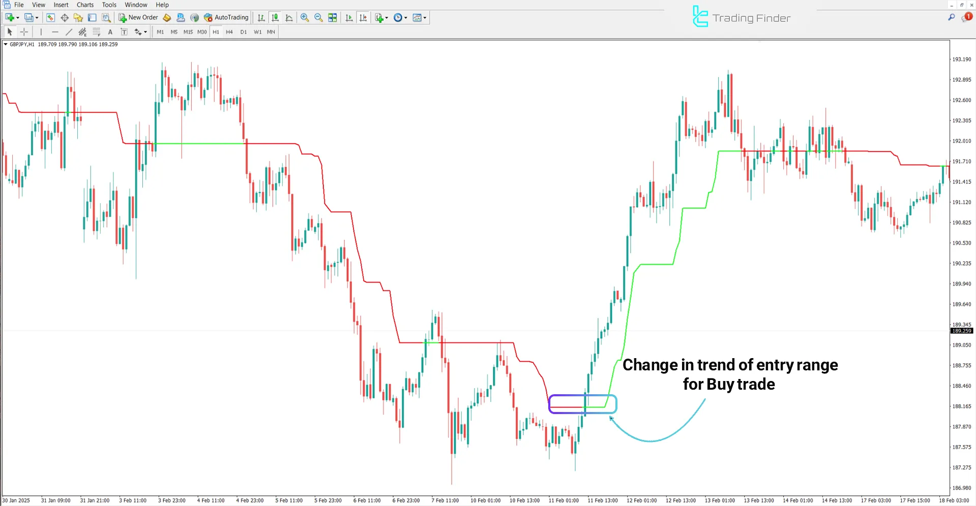 Kolier Supertrend Indicator for MetaTrader 4 - Download - [TradingFinder] 1