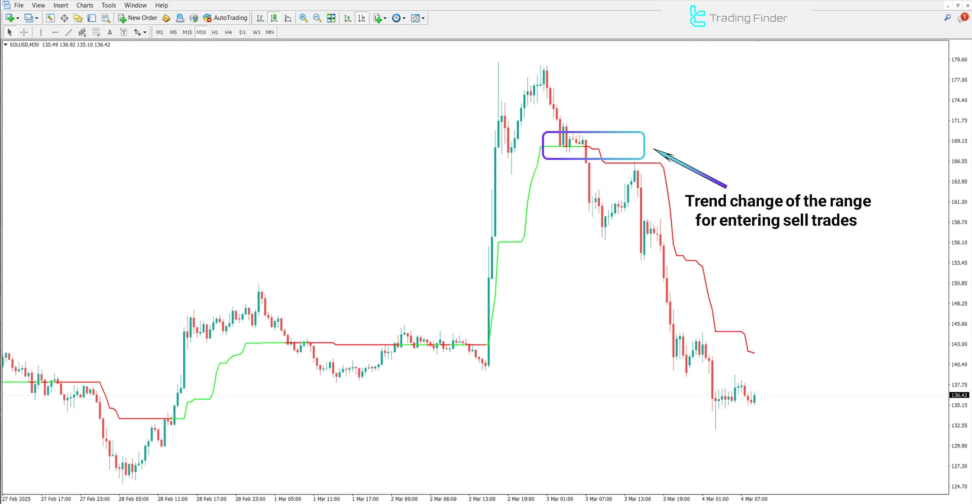 Kolier Supertrend Indicator for MetaTrader 4 - Download - [TradingFinder] 2