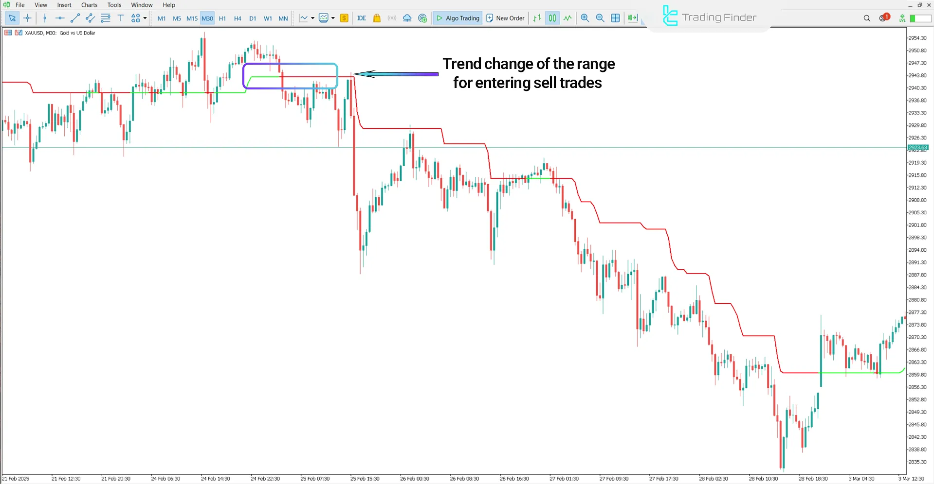 Kolier Supertrend Indicator for MetaTrader 5 - Download - [TradingFinder] 2