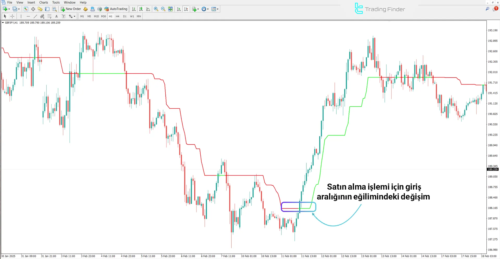 Kolier Süpertrend Göstergesi MetaTrader 4 için - İndir - [TradingFinder] 1