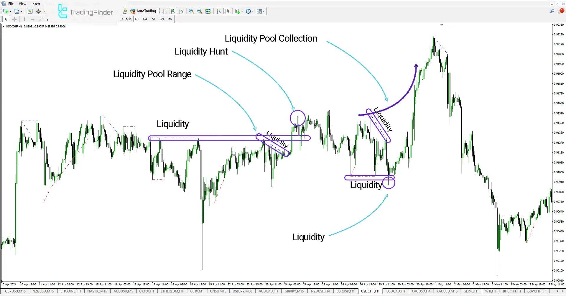 Liquidity Finder Levels Indicator ICT for Meta Trader 4 Download – Free - [Trading Finder] 1