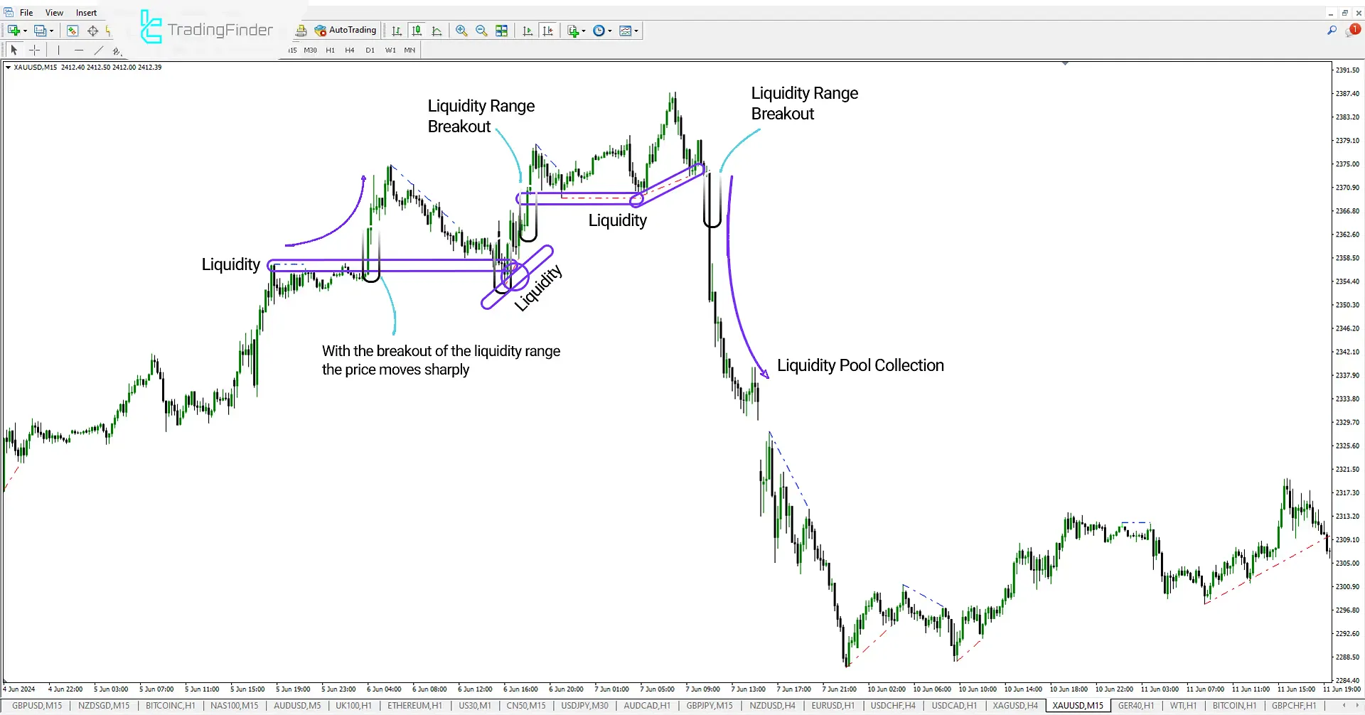 Liquidity Finder Levels Indicator ICT for Meta Trader 4 Download – Free - [Trading Finder] 2