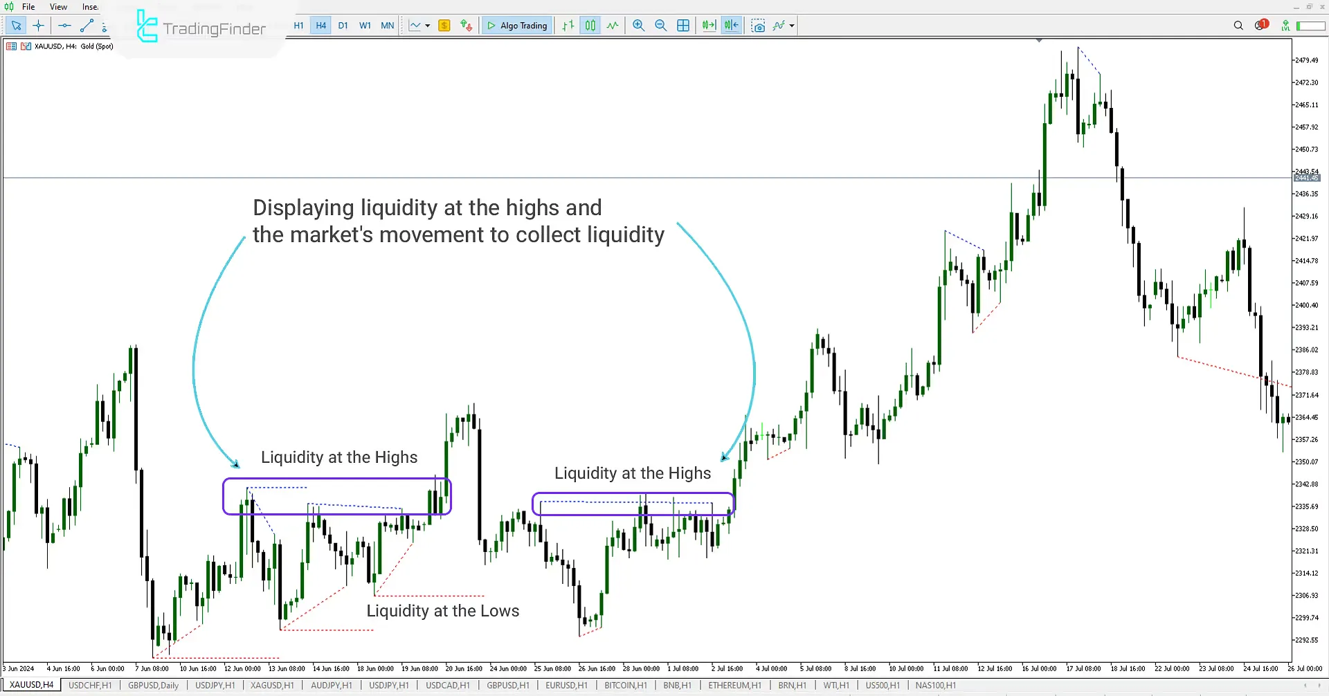 Liquidity Finder Levels Indicator (ICT) for Meta Trader 5 Download – Free - [Trading Finder] 1