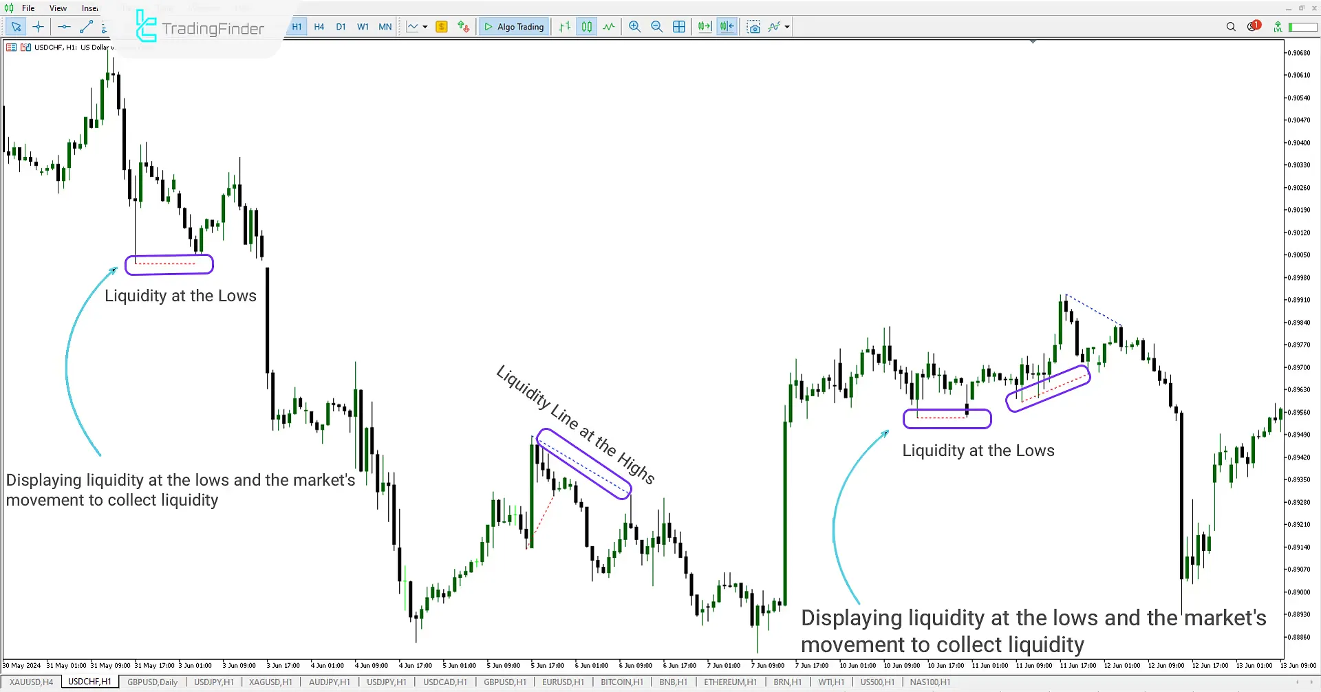 Liquidity Finder Levels Indicator (ICT) for Meta Trader 5 Download – Free - [Trading Finder] 2