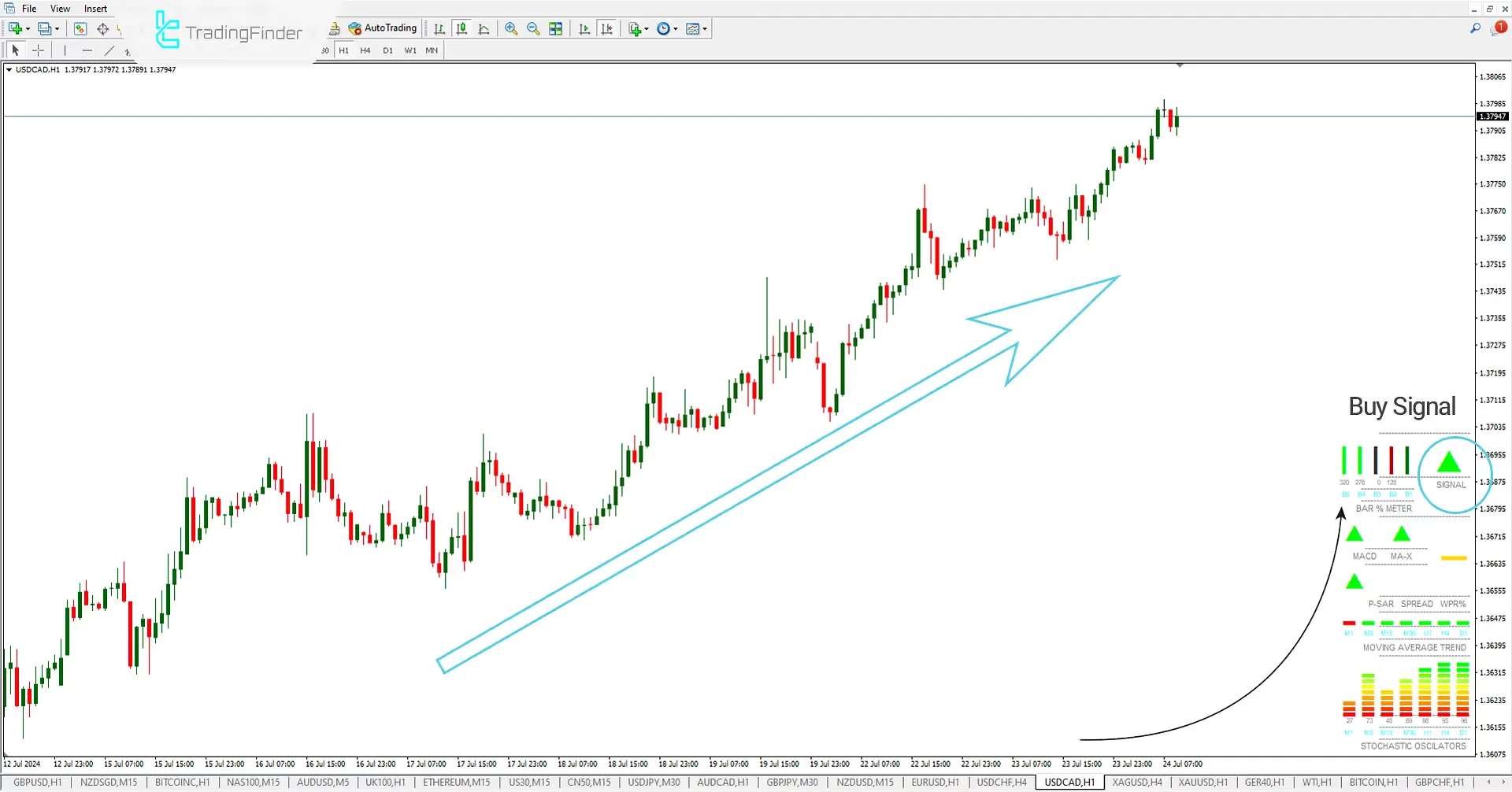 Multi Meter Indicator (MMI) for Meta Trader 4 Download - Free - [Trading Finder] 2