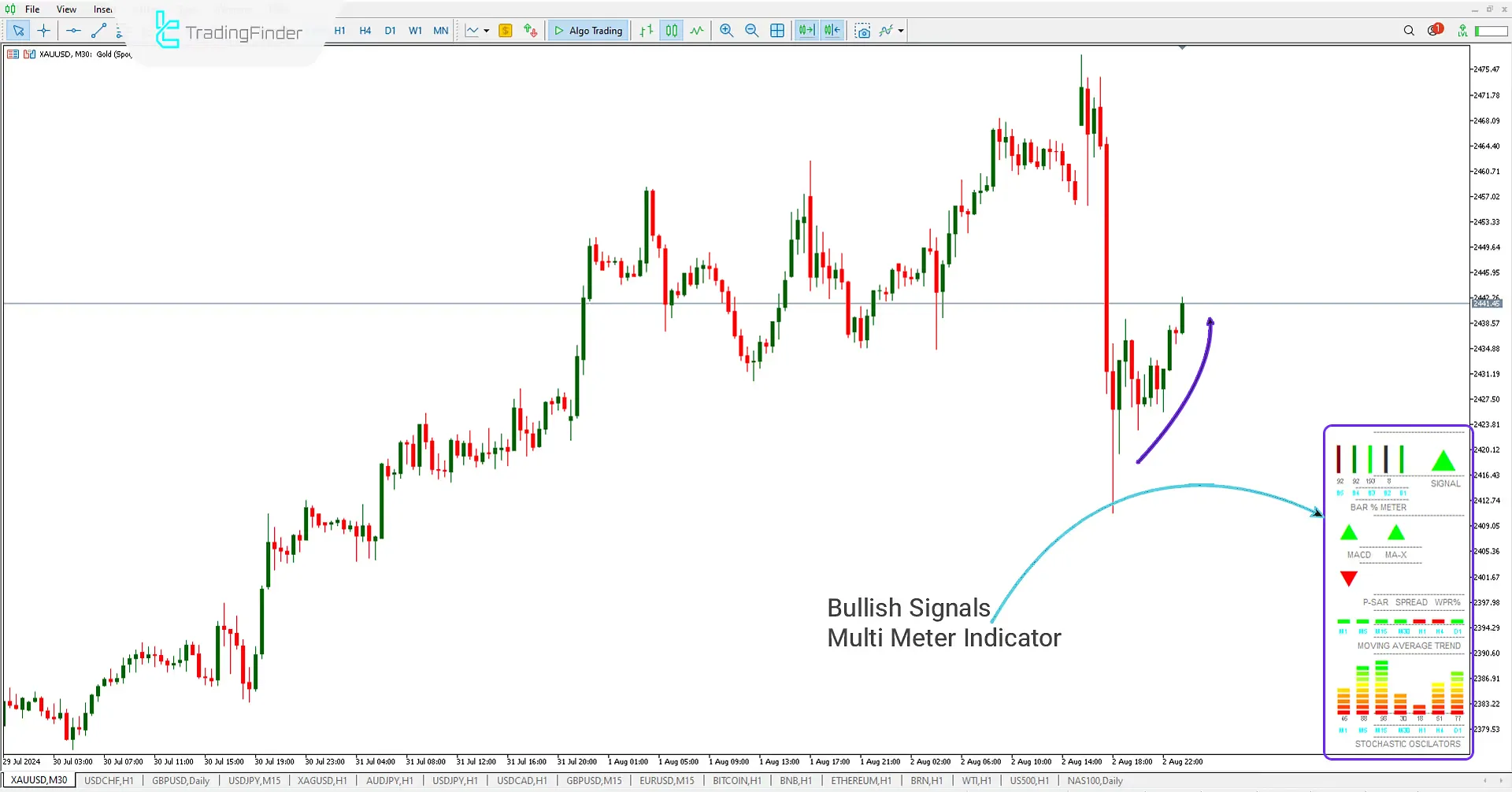 Multi Meter Indicator (MMI) for Meta Trader 5 Download - Free - [Trading Finder] 1