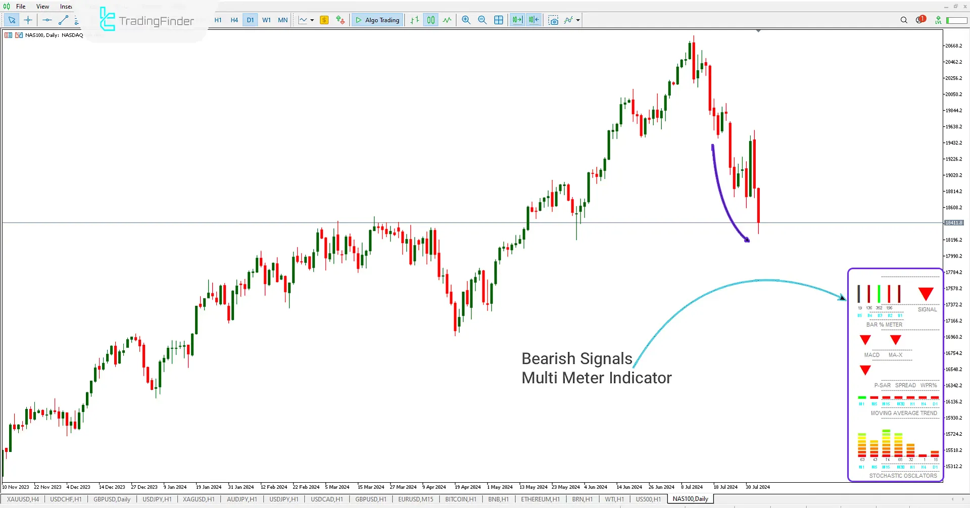 Multi Meter Indicator (MMI) for Meta Trader 5 Download - Free - [Trading Finder] 2