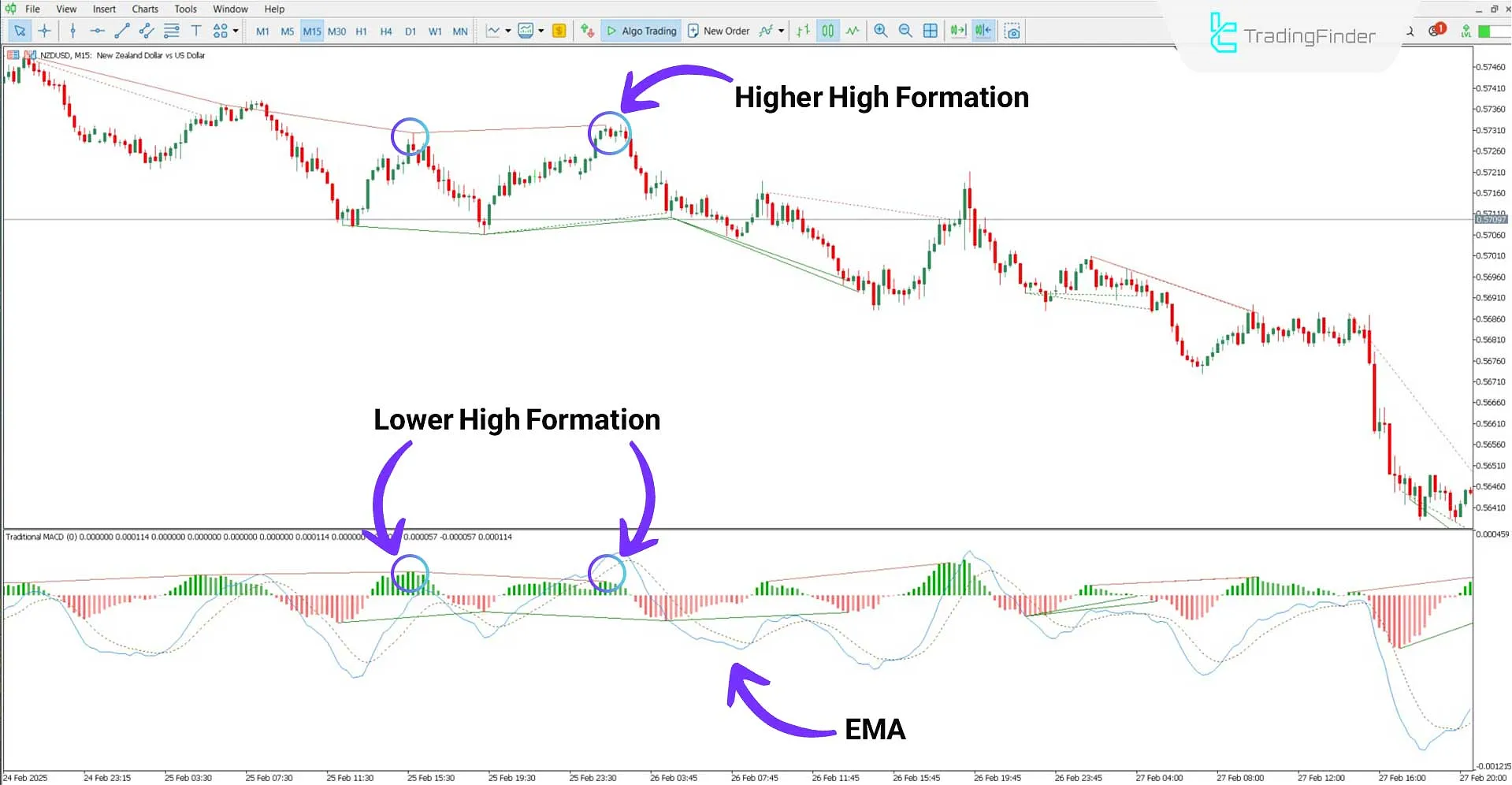 Traditional MACD Indicator for MT5 Download – Free - [TradingFinder] 2