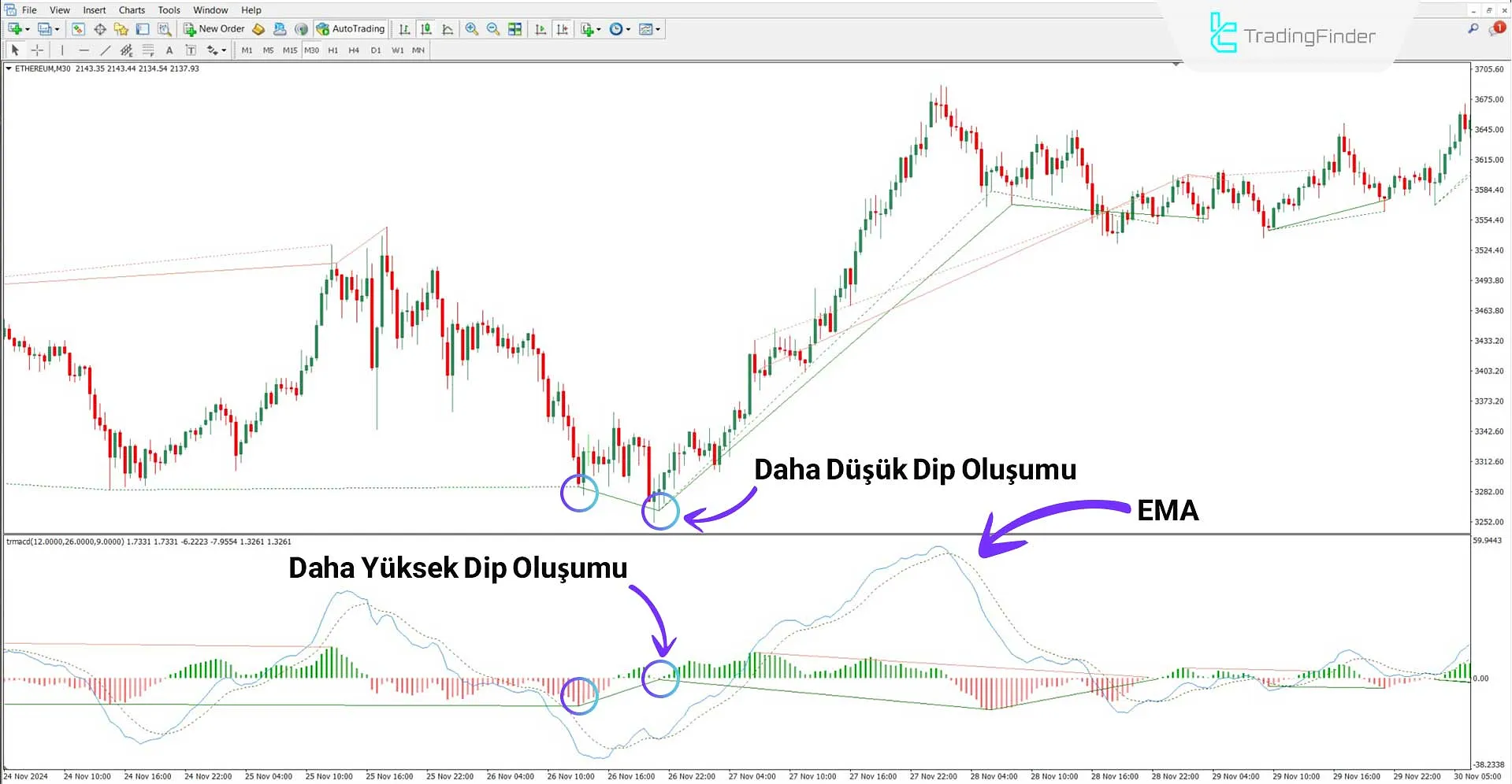 Geleneksel MACD Göstergesi MT4 için İndir - Ücretsiz - [TradingFinder] 1