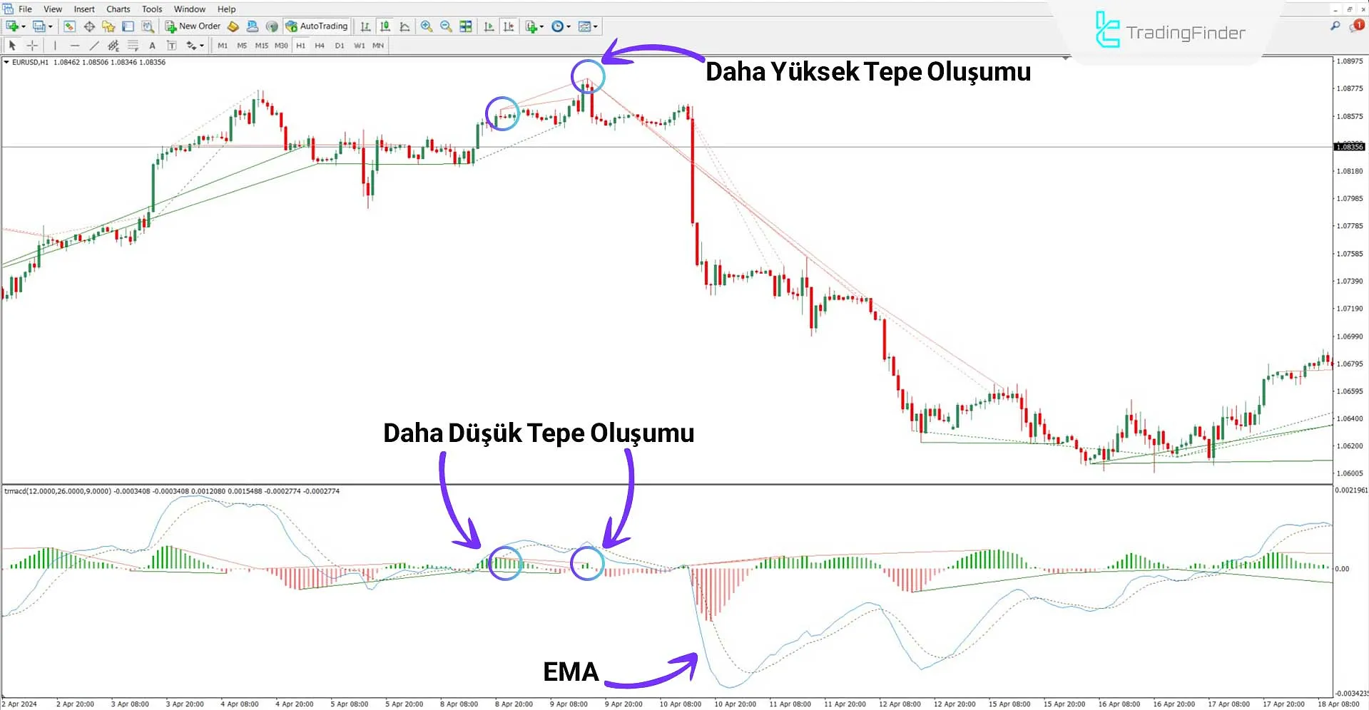 Geleneksel MACD Göstergesi MT4 için İndir - Ücretsiz - [TradingFinder] 2