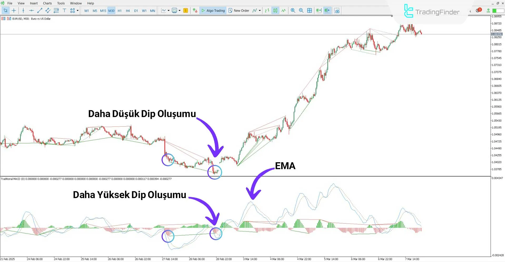 Geleneksel MACD Göstergesi MT5 için İndir - Ücretsiz - [TradingFinder] 1