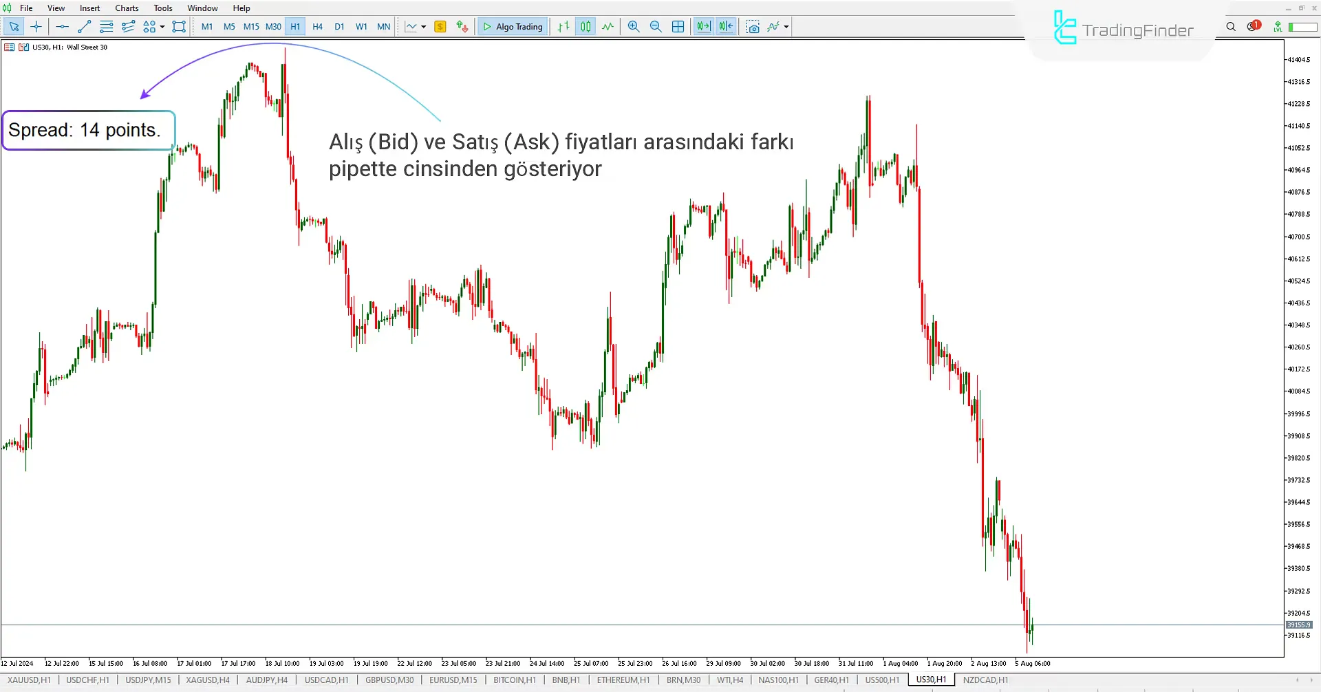 Spread Görüntüleme Göstergesi Meta Trader 5 için İndir - Ücretsiz [Trading Finder] 1