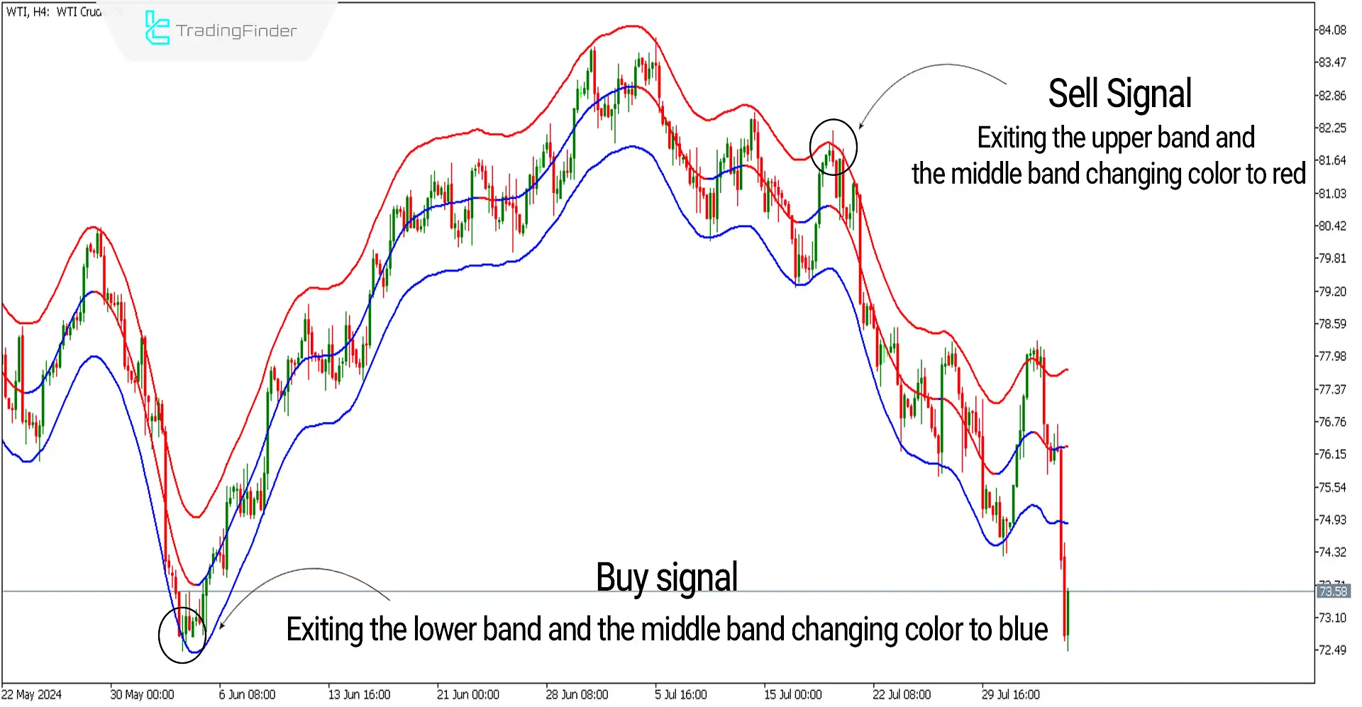 TMA Centered Bands Indicator for MetaTrader 5 Download - Free - [TF Lab] 1