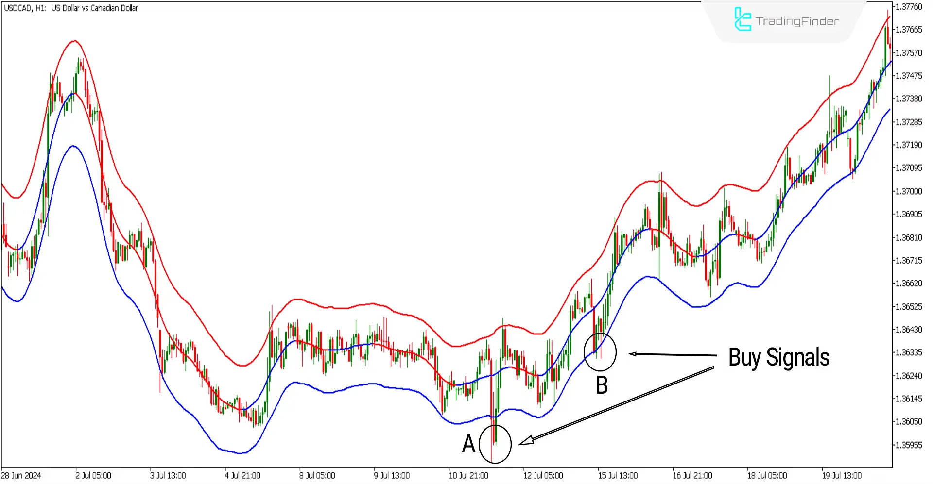 TMA Centered Bands Indicator for MetaTrader 5 Download - Free - [TF Lab] 2