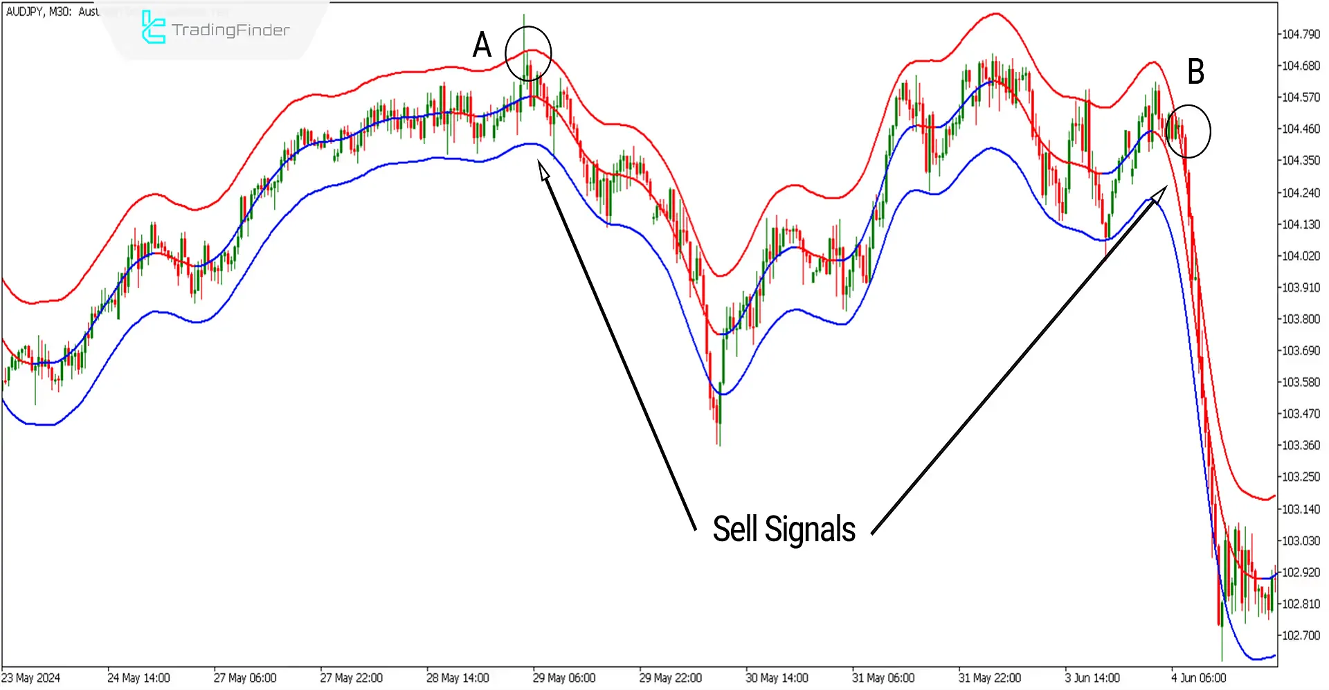 TMA Centered Bands Indicator for MetaTrader 5 Download - Free - [TF Lab] 3