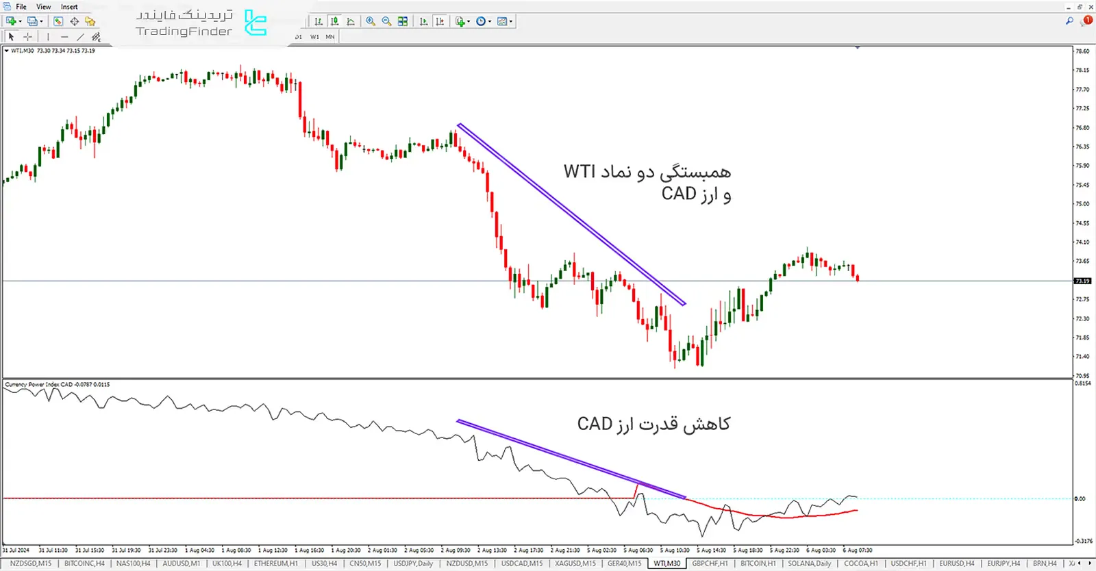 دانلود اندیکاتور شاخص قدرت ارز (Currency Power Index) برای متاتریدر 4 - رایگان - [تریدینگ فایندر] 2