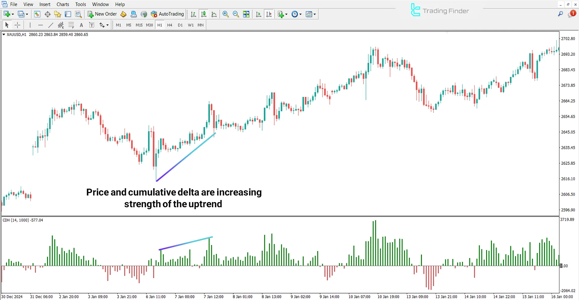 Cumulative Delta Indicator for MetaTrader 4 Download - [TradingFinder] 1