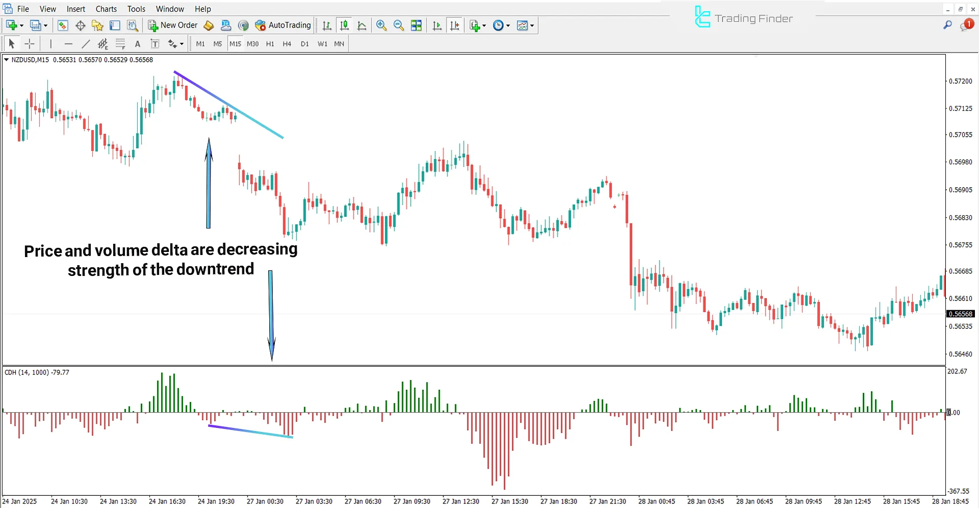 Cumulative Delta Indicator for MetaTrader 4 Download - [TradingFinder] 2