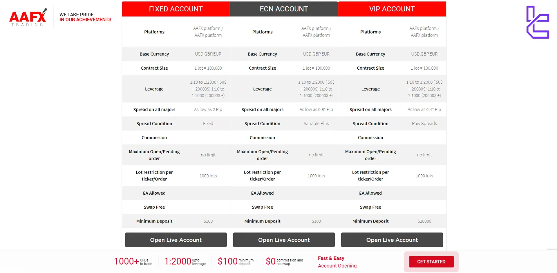 AAFX accounts