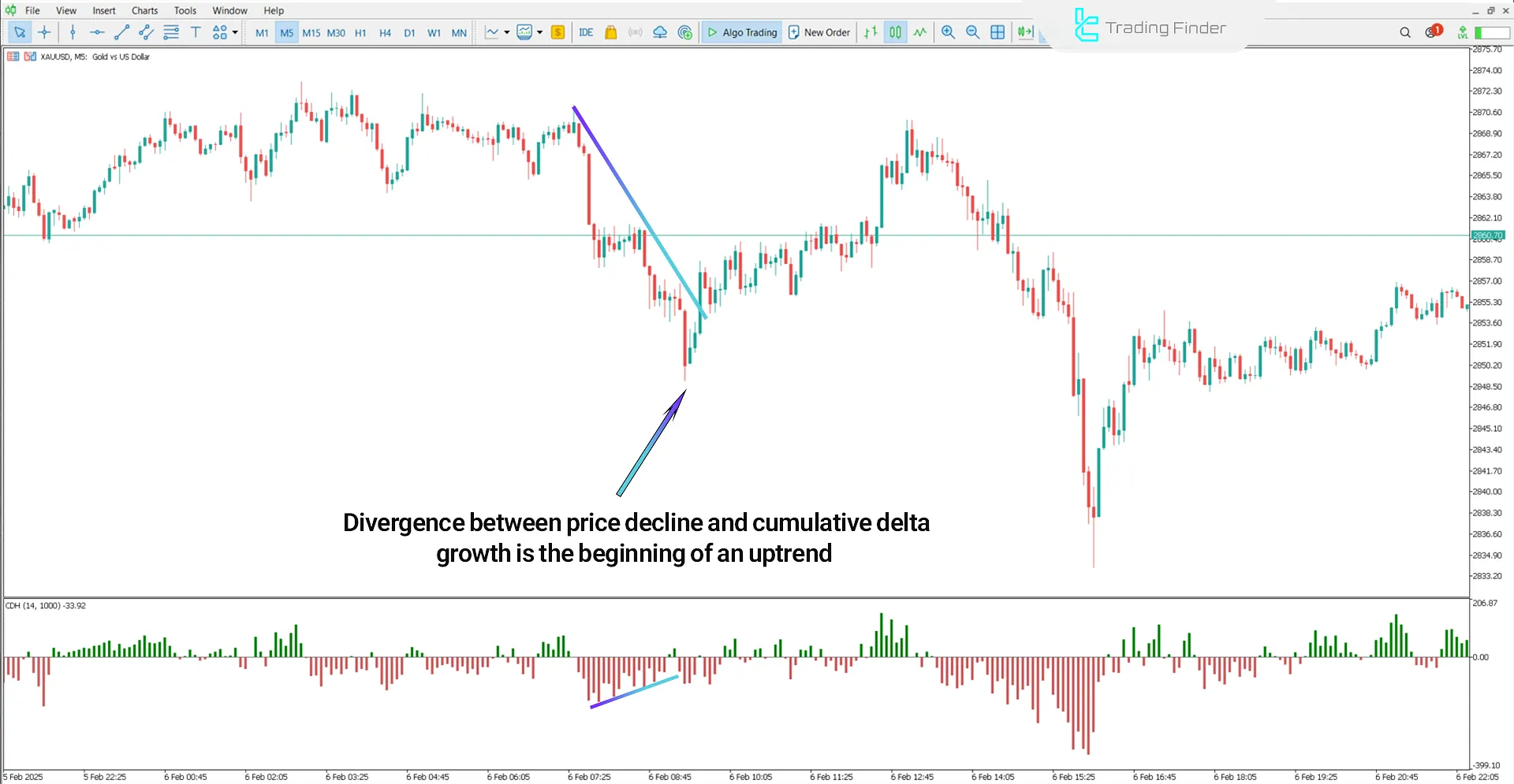 Cumulative Delta Indicator for MetaTrader 5 - Download - [TradingFinder] 1