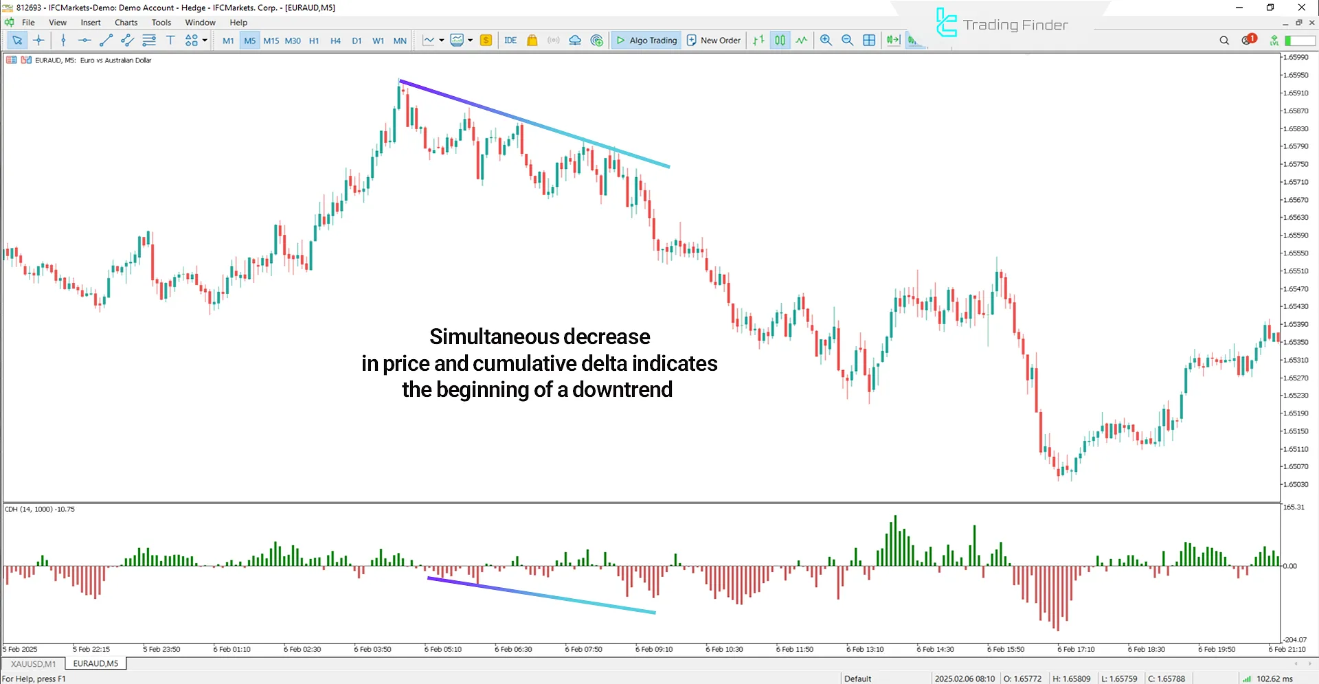 Cumulative Delta Indicator for MetaTrader 5 - Download - [TradingFinder] 2