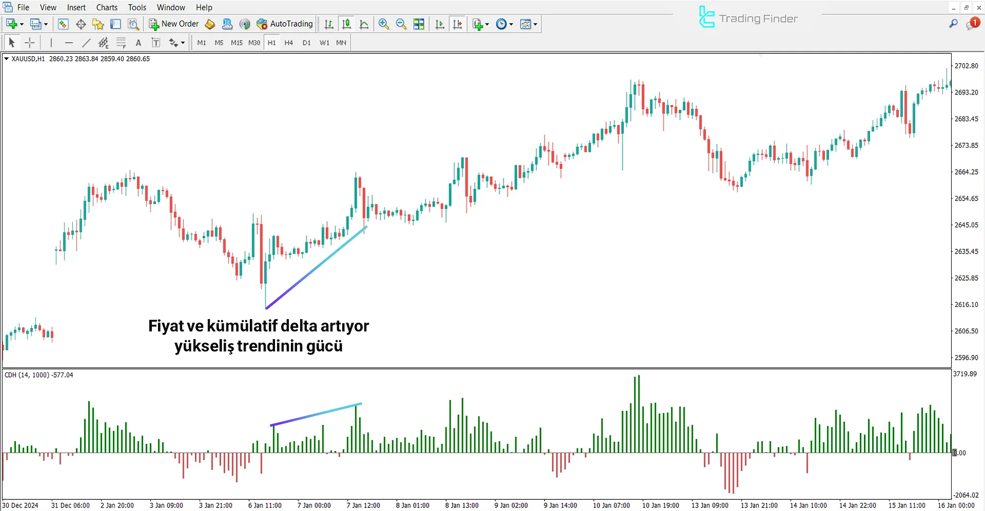 Kümülatif Delta indikatörü MetaTrader 4 İçin İndir - [TradingFinder] 1