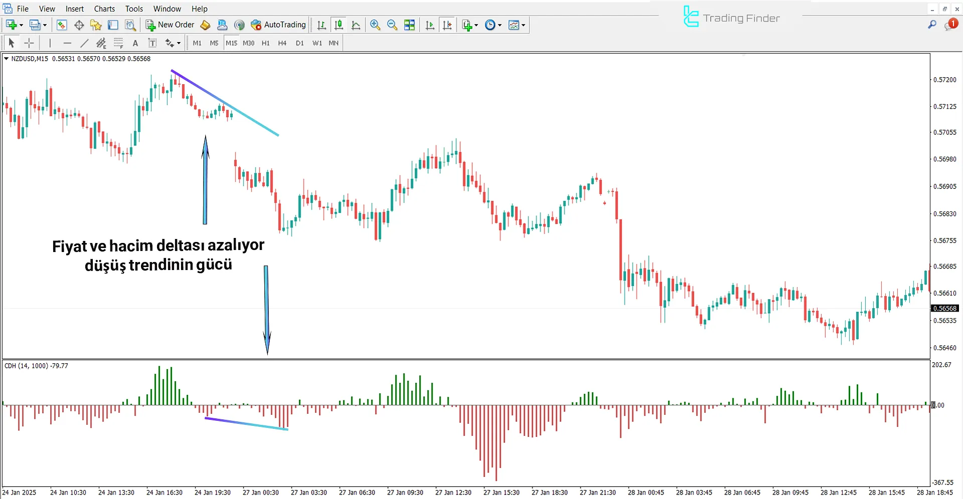 Kümülatif Delta indikatörü MetaTrader 4 İçin İndir - [TradingFinder] 2