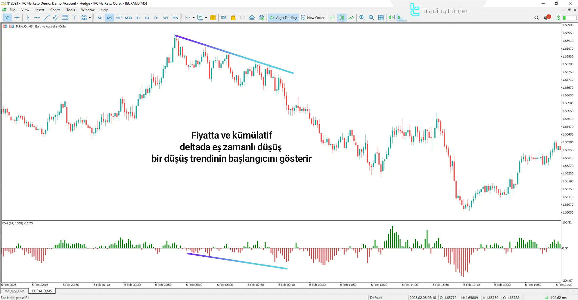 Kümülatif Delta indikatörü MetaTrader 5 İçin İndir - [TradingFinder] 2