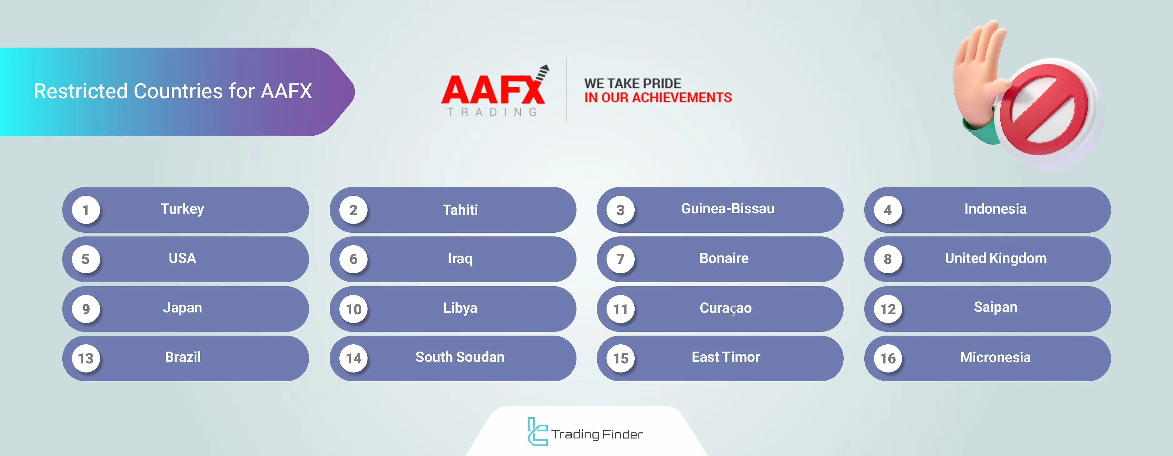 AAFX restricted countries