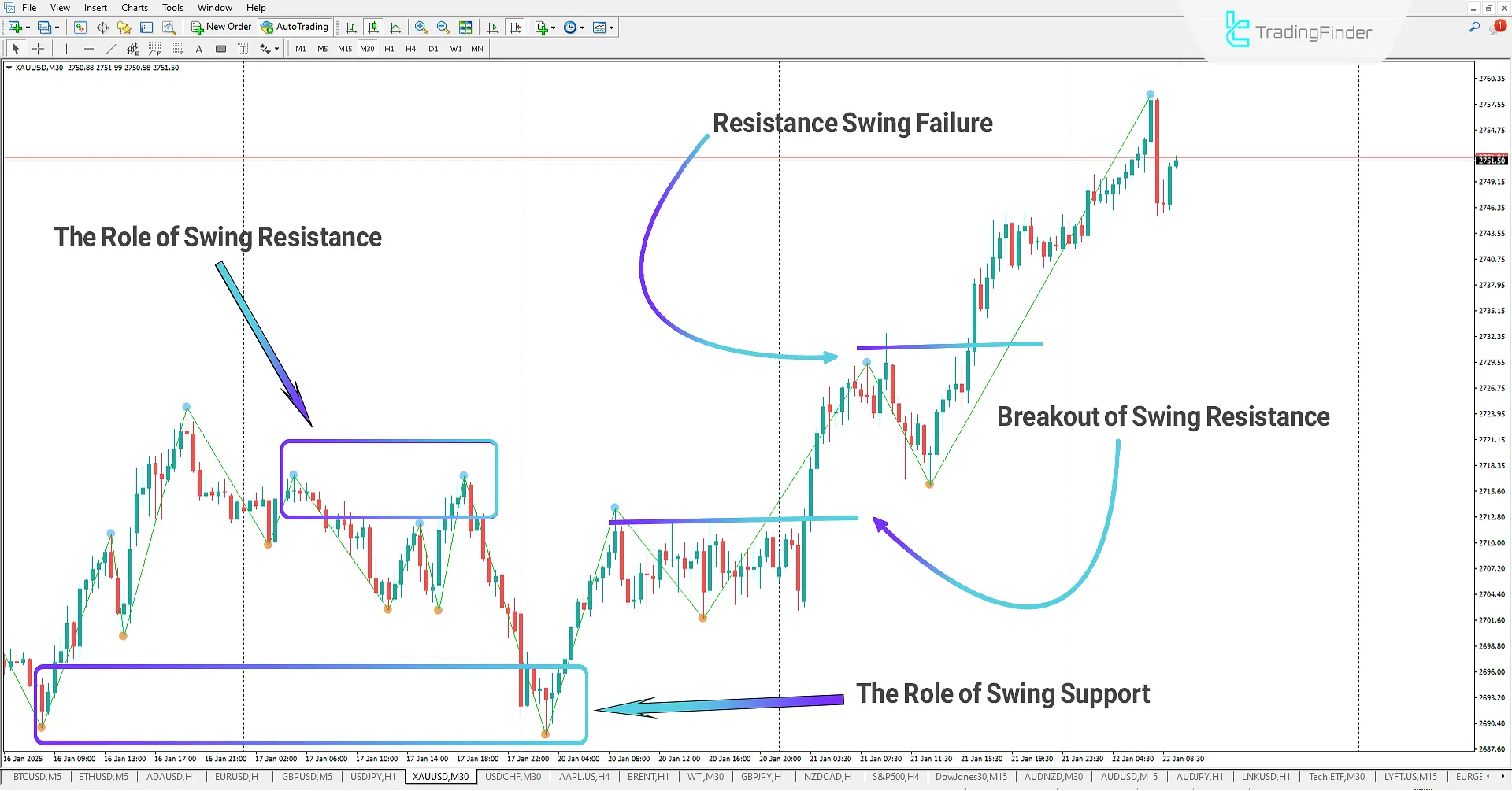 Swing ZigZag Indicator for MetaTrader 4 Download - Free - [TradingFinder] 1