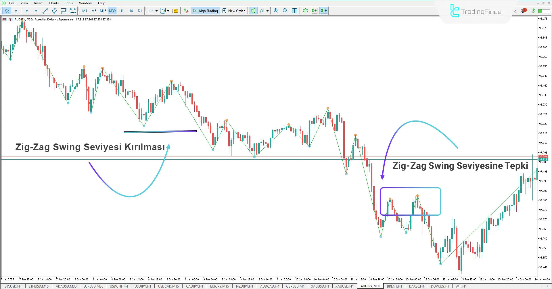 Swing ZigZag Göstergesini MetaTrader 5 için İndir - Ücretsiz - [TradingFinder] 2