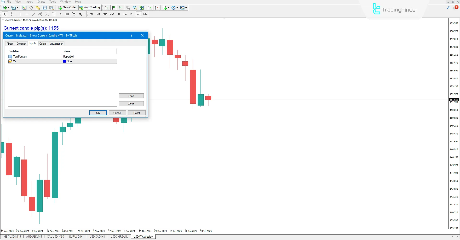 Show Current Candle Indicator (SCC) for MetaTrader 4 Download - Free - TradingFinder 3